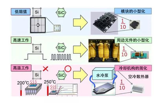 SiC 更容易實(shí)現(xiàn)模塊的小型化、更耐高溫.jpg