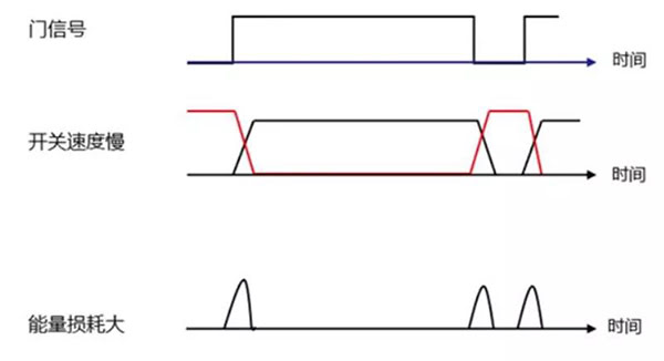 Si 功率器件開關(guān)速度慢，能量損耗大.jpg