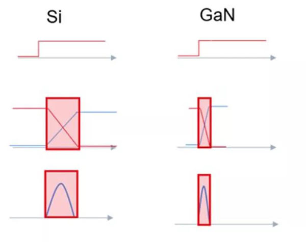 GaN 開關(guān)速度快，可大幅度提升效率.jpg