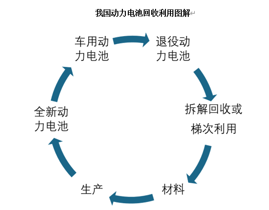 我國動力電池回收利用圖解.png 我國動力電池回收利用圖解.png