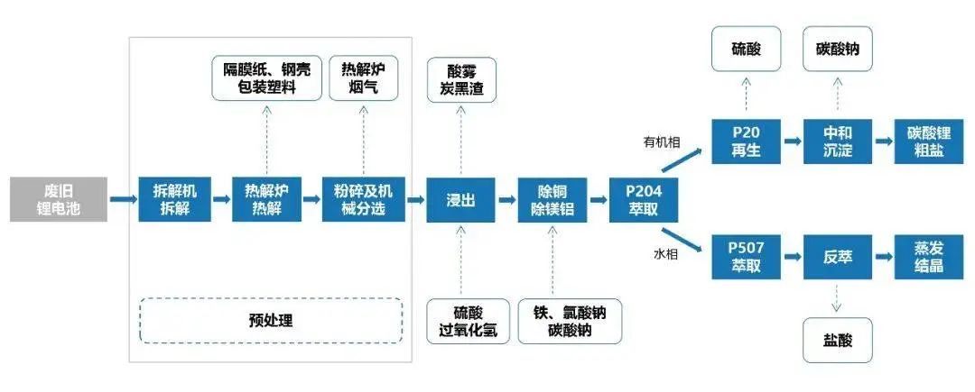 廢舊鋰電池拆解回收流程.jpg 廢舊鋰電池拆解回收流程.jpg